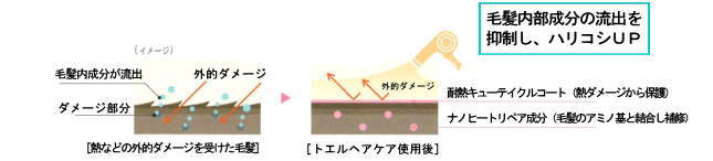 ナノヒートリペアと耐熱キューテクルコートの図