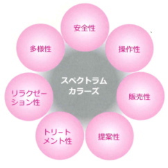 ７つのコンセプトテーマ